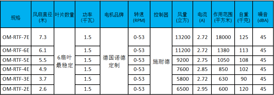 大型工業(yè)風(fēng)扇參數(shù)、型號